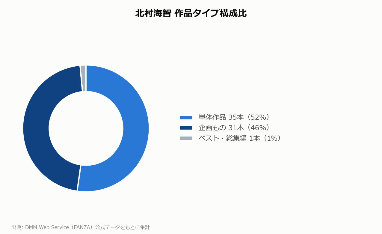 北村海智 作品タイプ構成比