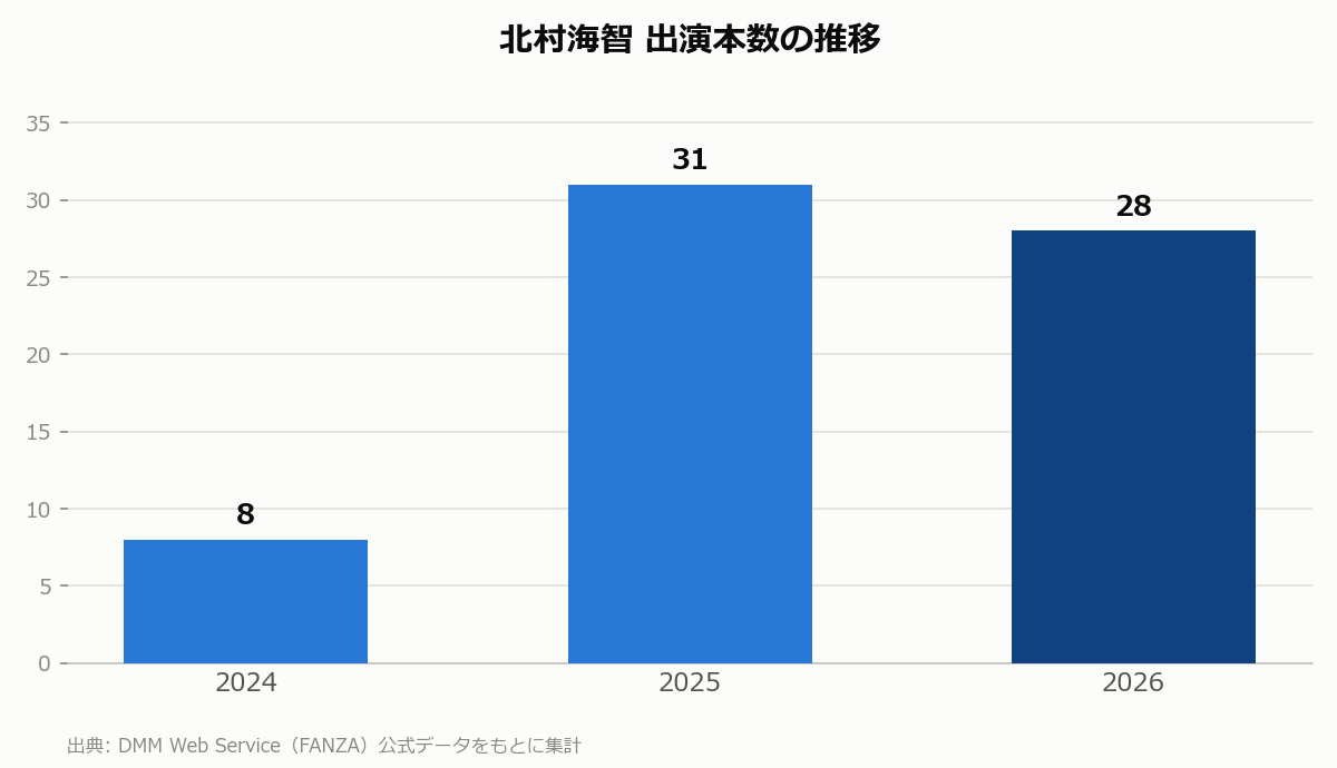 北村海智 出演本数の推移