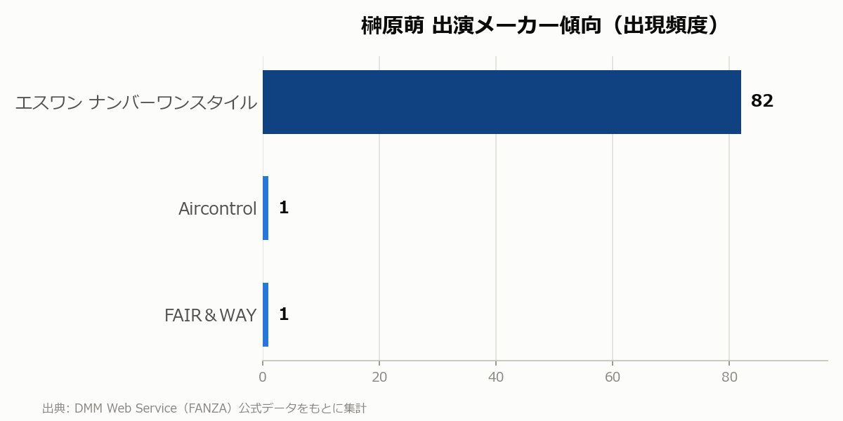 榊原萌 出演メーカー傾向