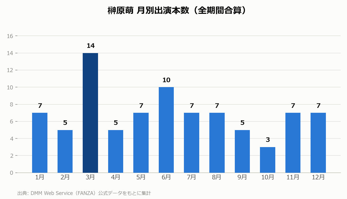 榊原萌 月別出演本数