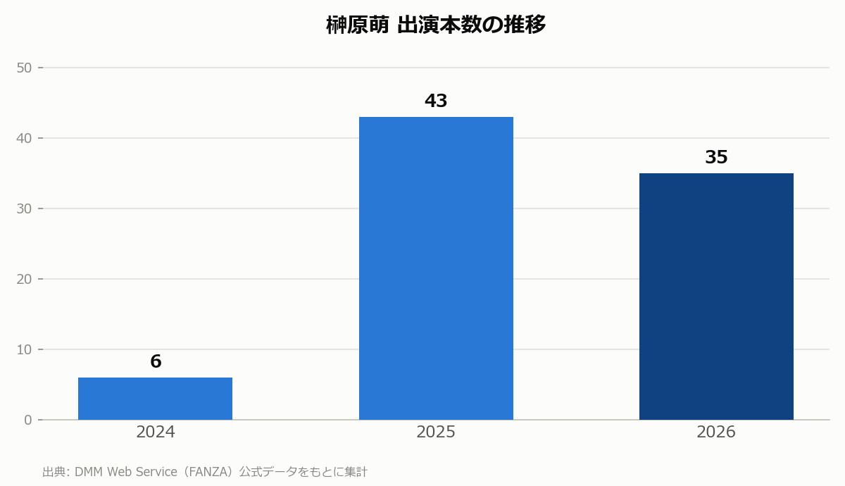 榊原萌 出演本数の推移
