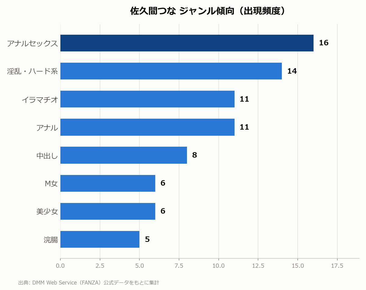 佐久間つな ジャンル傾向