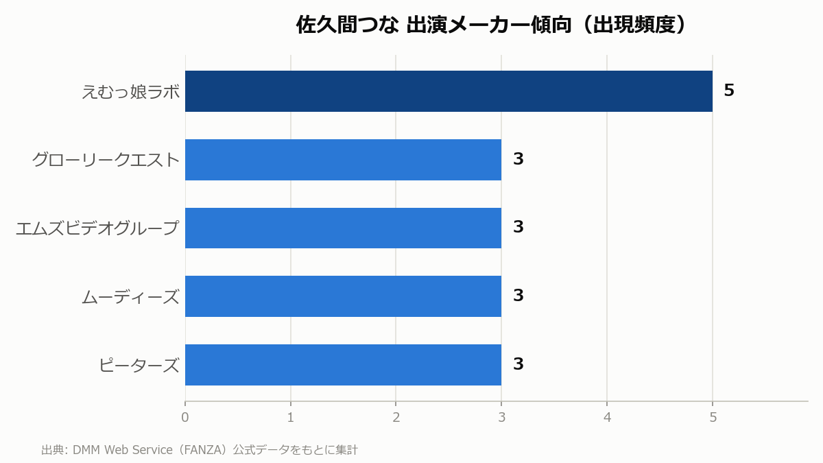 佐久間つな 出演メーカー傾向