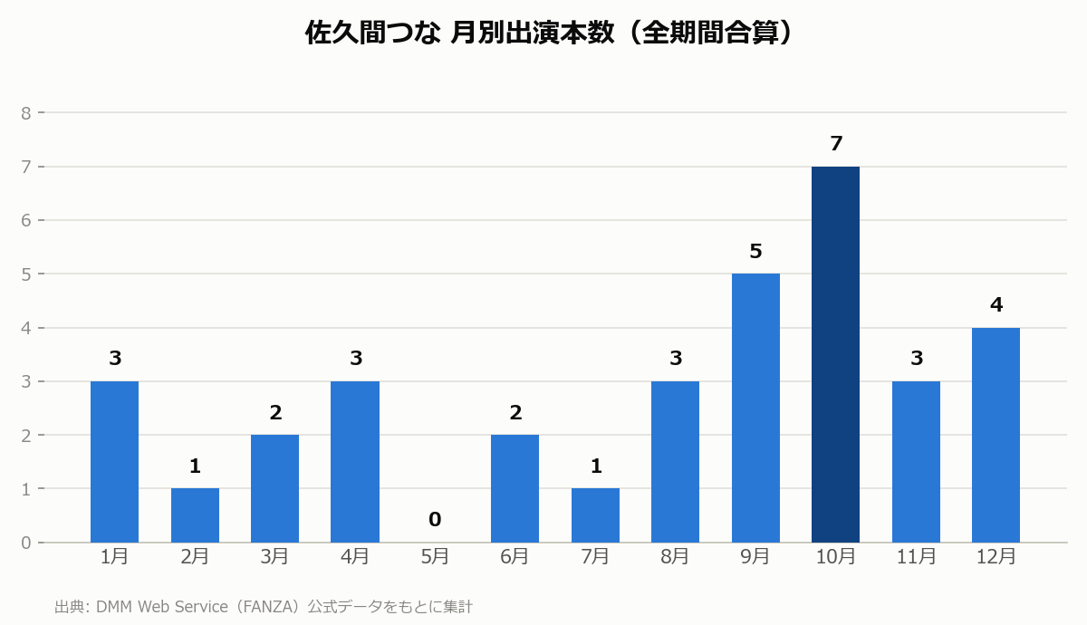 佐久間つな 月別出演本数