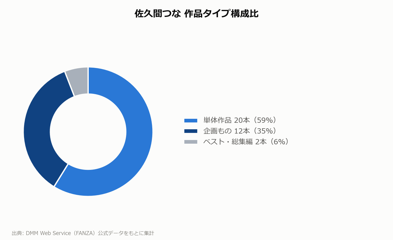 佐久間つな 作品タイプ構成比