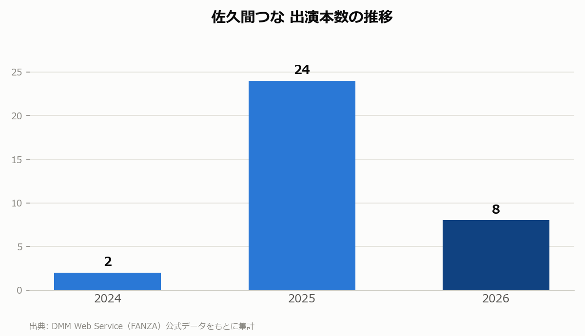 佐久間つな 出演本数の推移