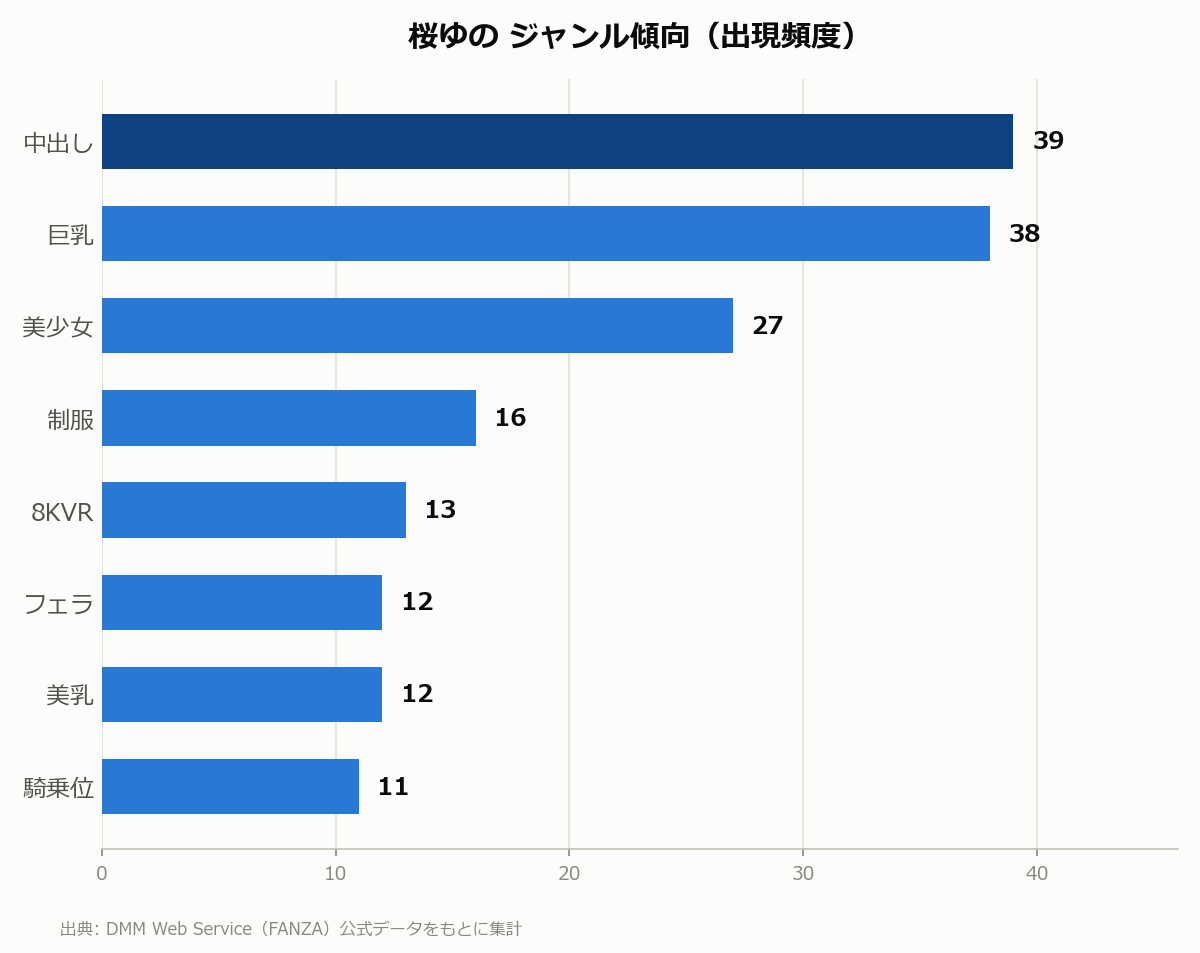 桜ゆの ジャンル傾向