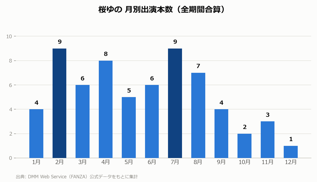 桜ゆの 月別出演本数