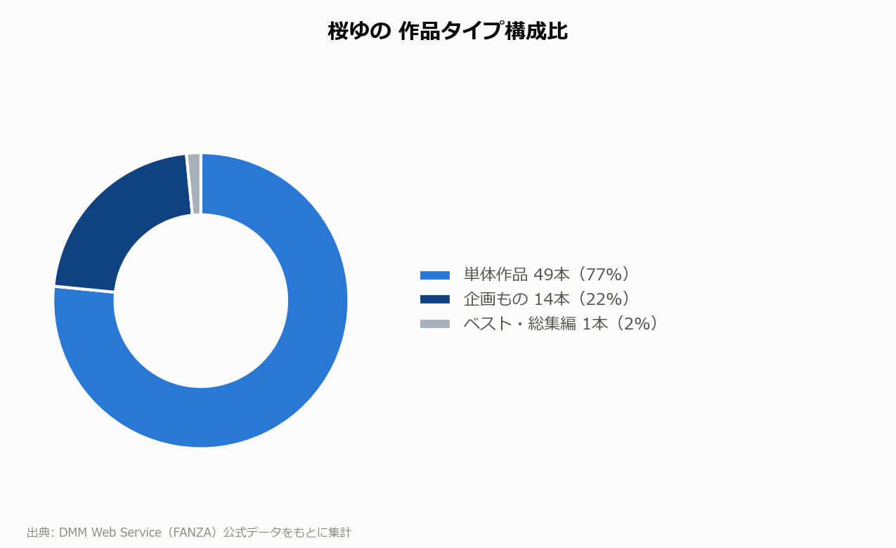 桜ゆの 作品タイプ構成比