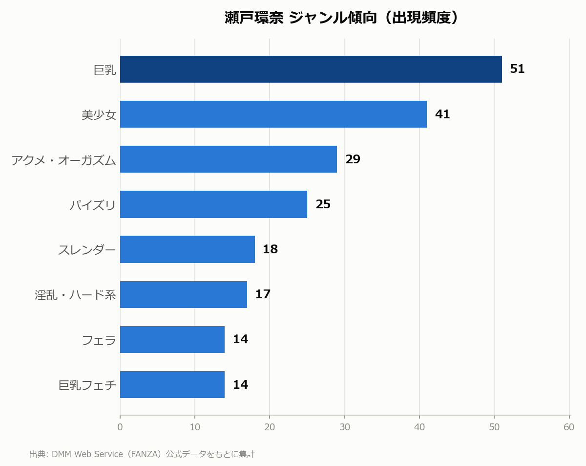瀬戸環奈 ジャンル傾向