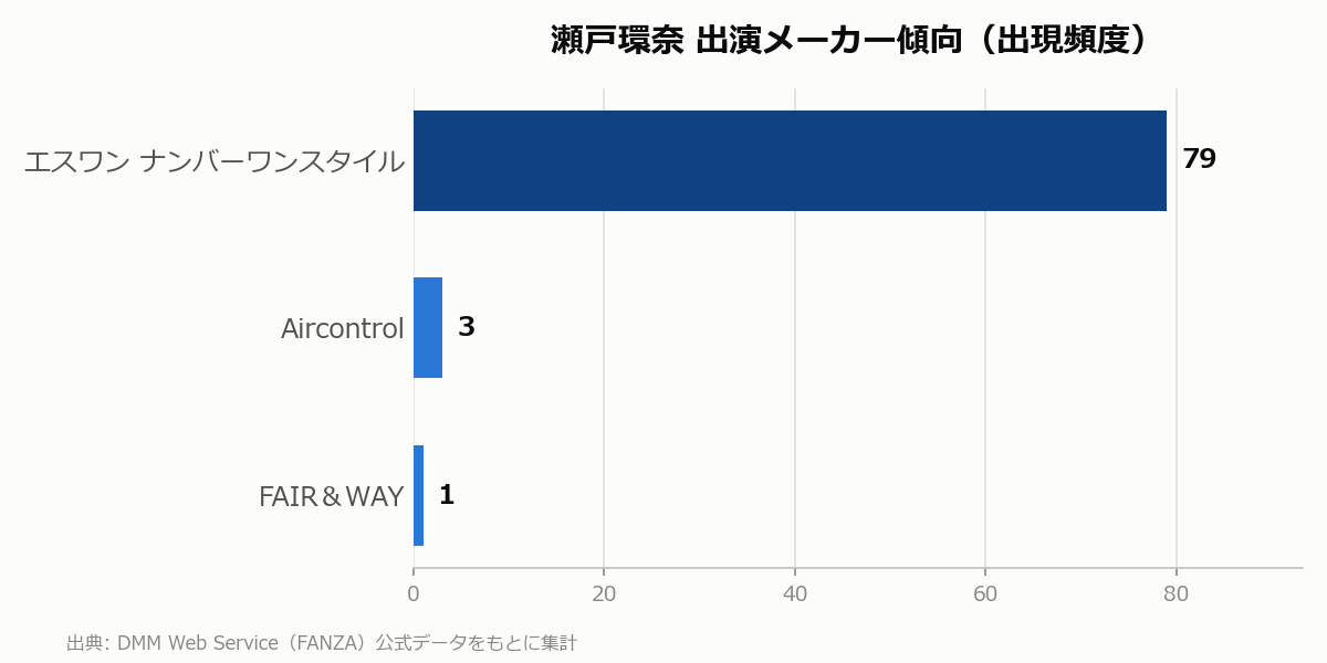 瀬戸環奈 出演メーカー傾向