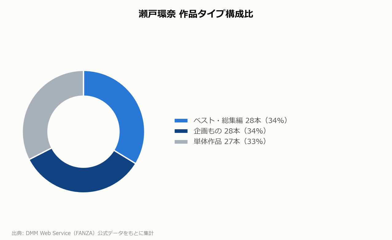 瀬戸環奈 作品タイプ構成比