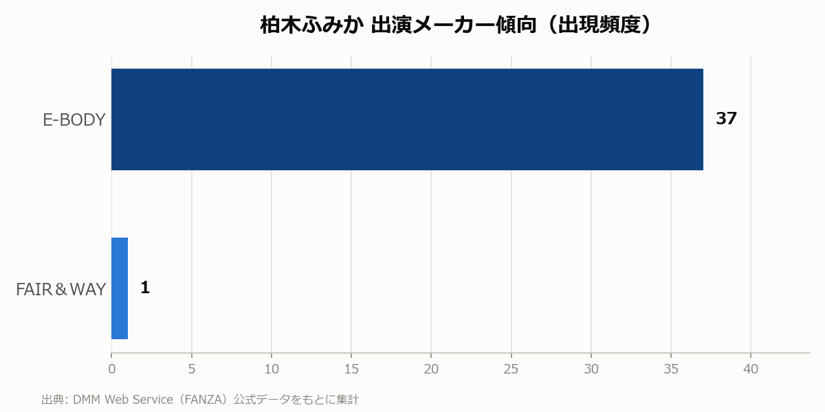 柏木ふみか 出演メーカー傾向