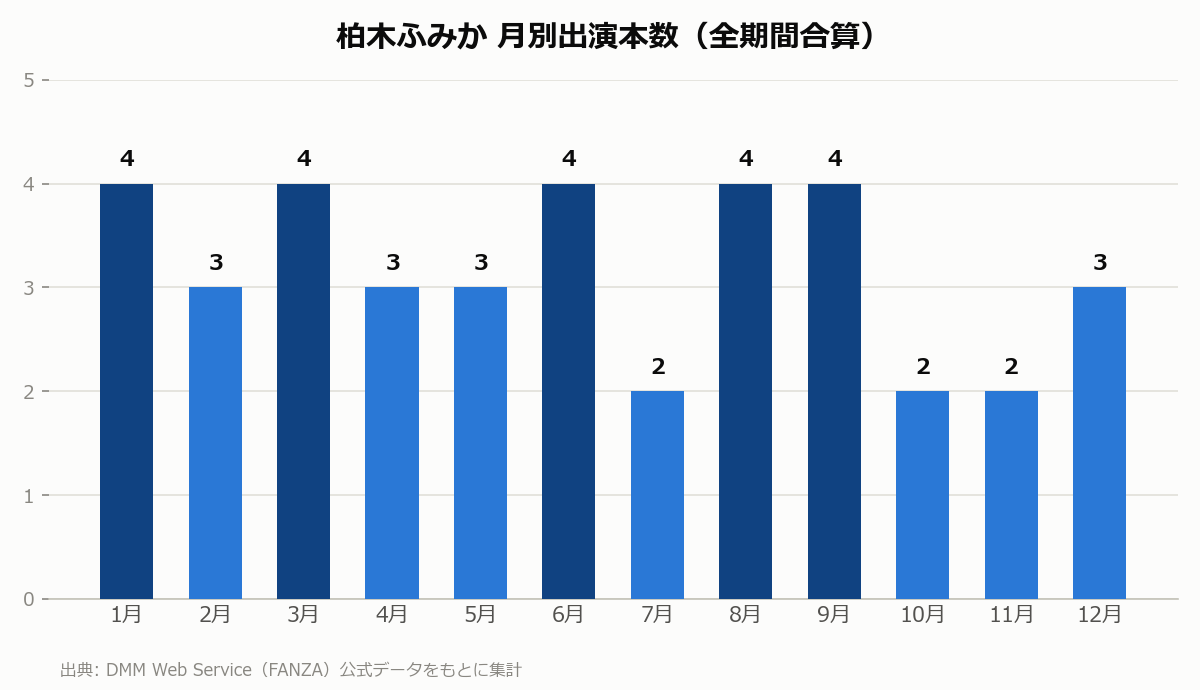 柏木ふみか 月別出演本数