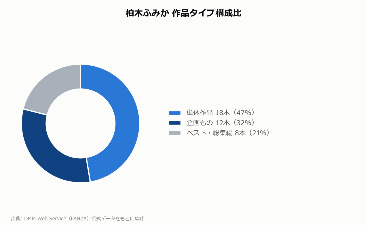 柏木ふみか 作品タイプ構成比