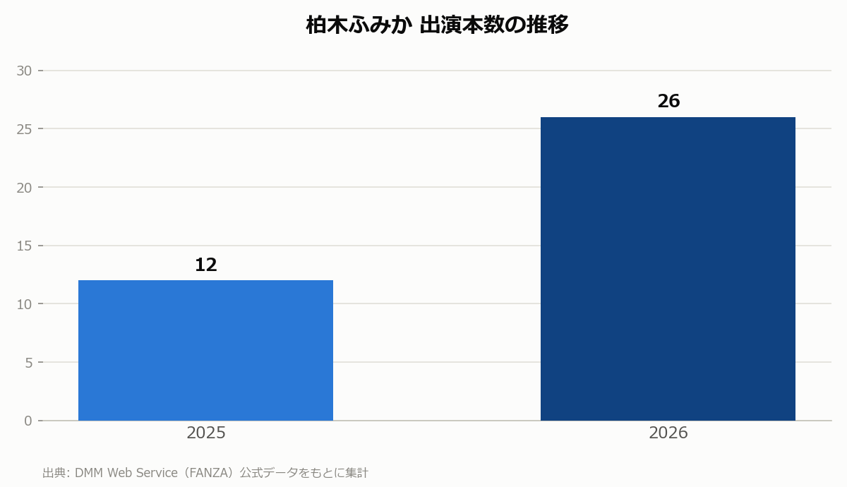 柏木ふみか 出演本数の推移