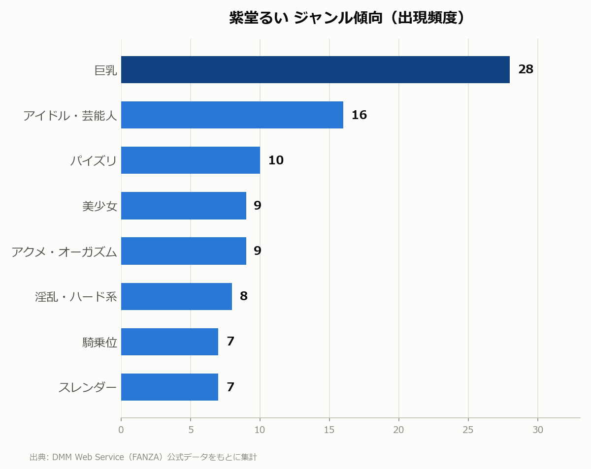 紫堂るい ジャンル傾向