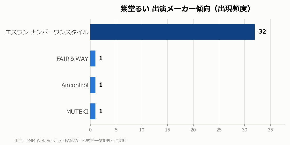 紫堂るい 出演メーカー傾向