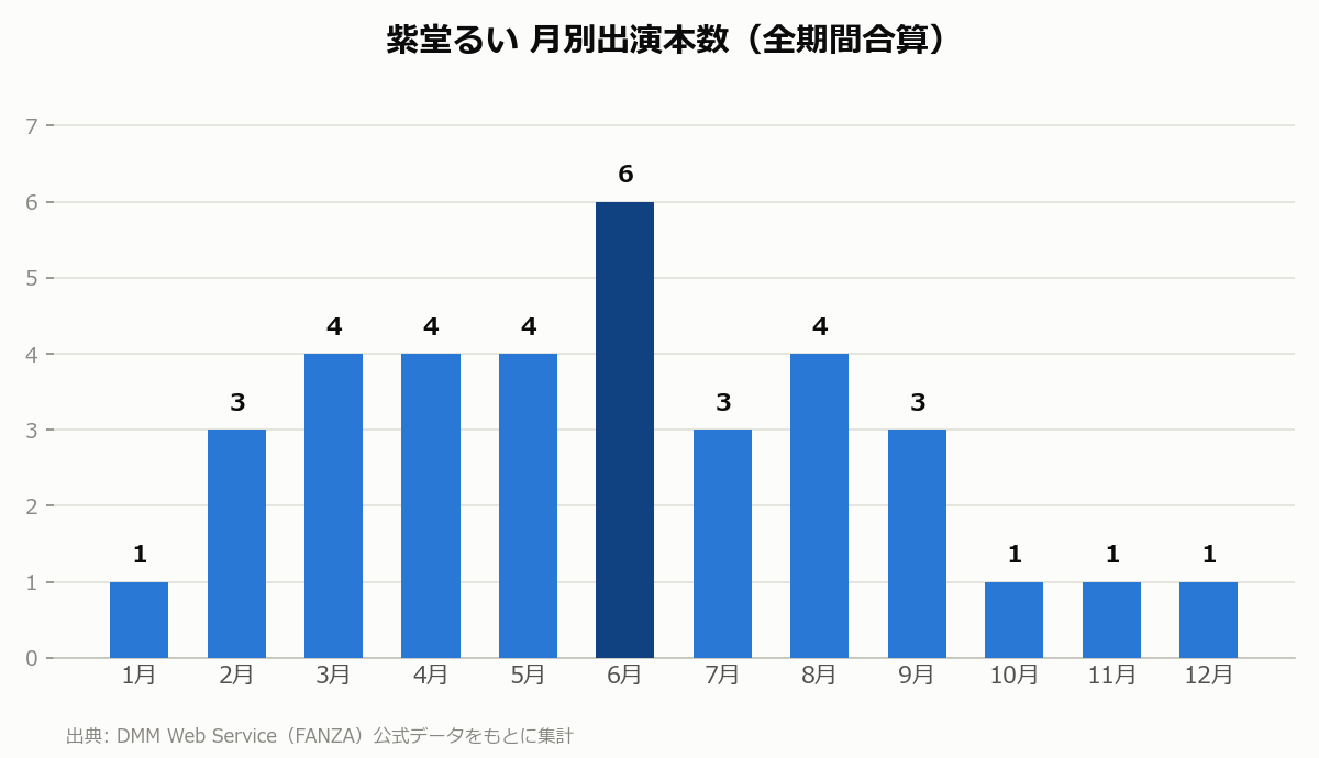 紫堂るい 月別出演本数