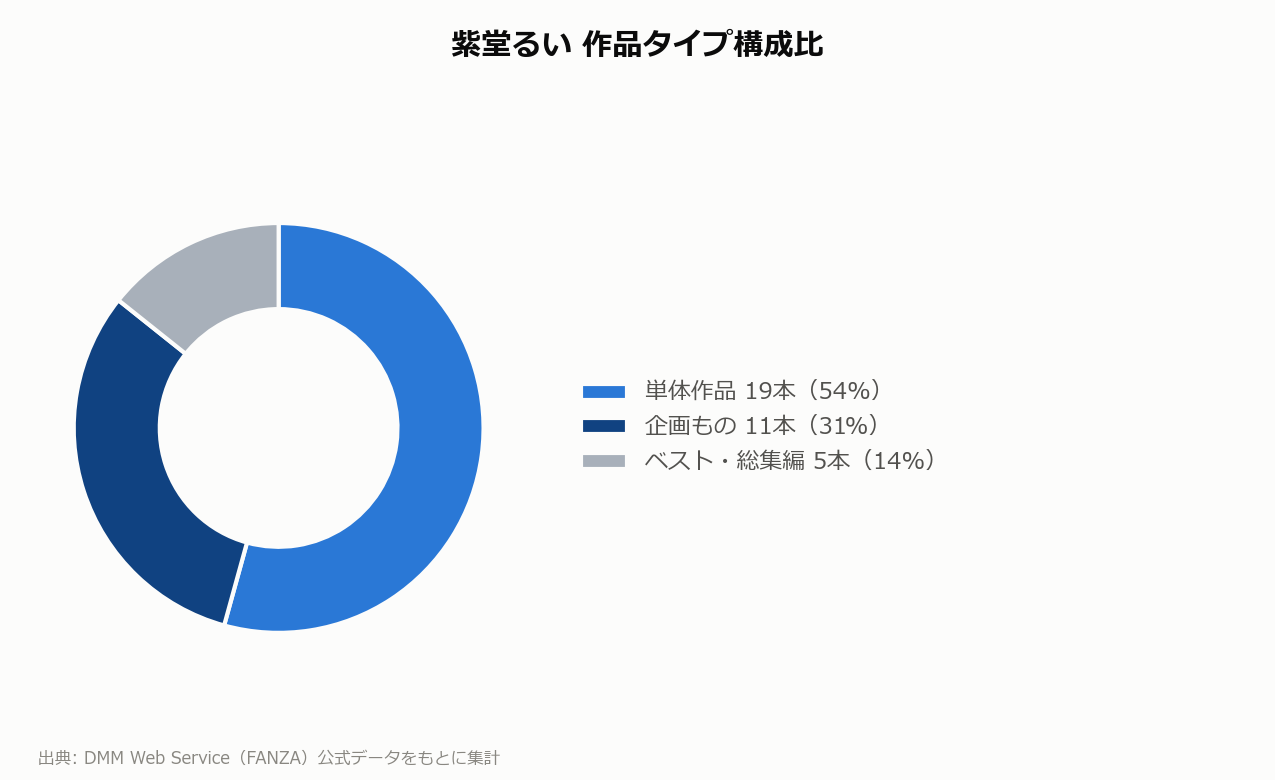 紫堂るい 作品タイプ構成比