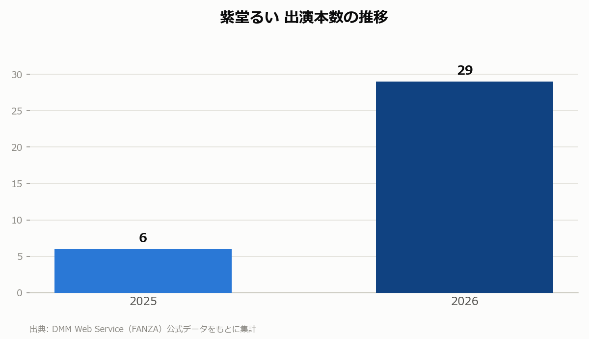 紫堂るい 出演本数の推移