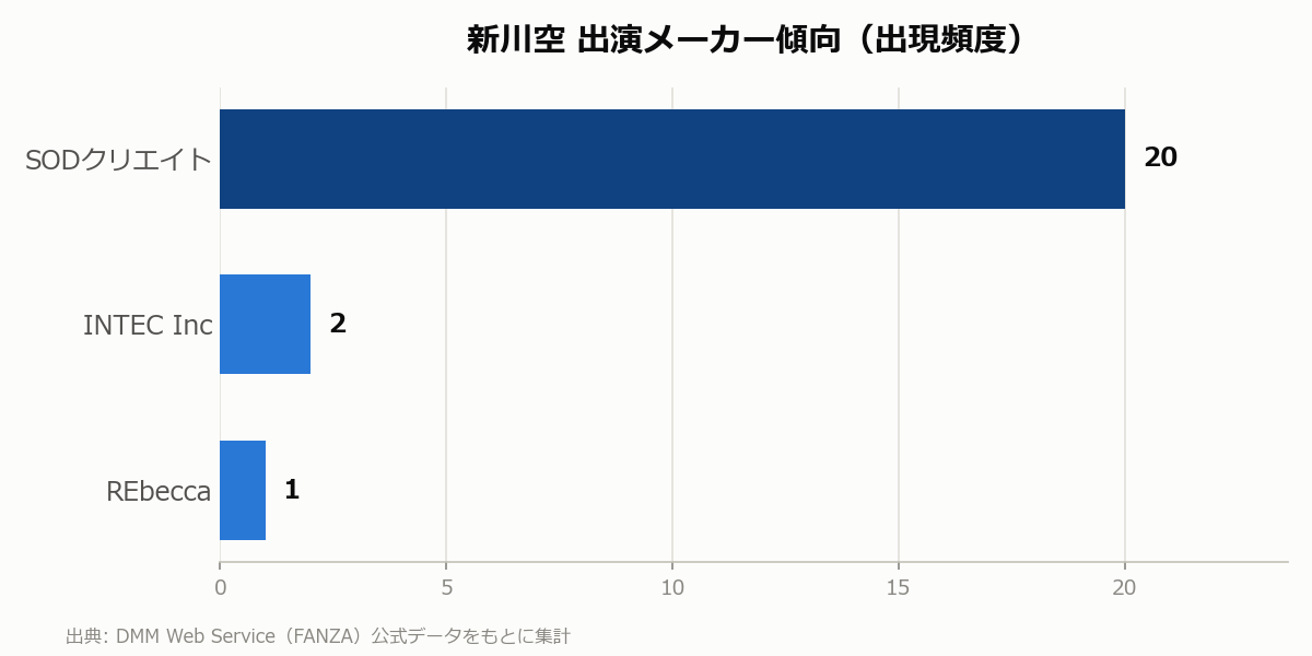 新川空 出演メーカー傾向
