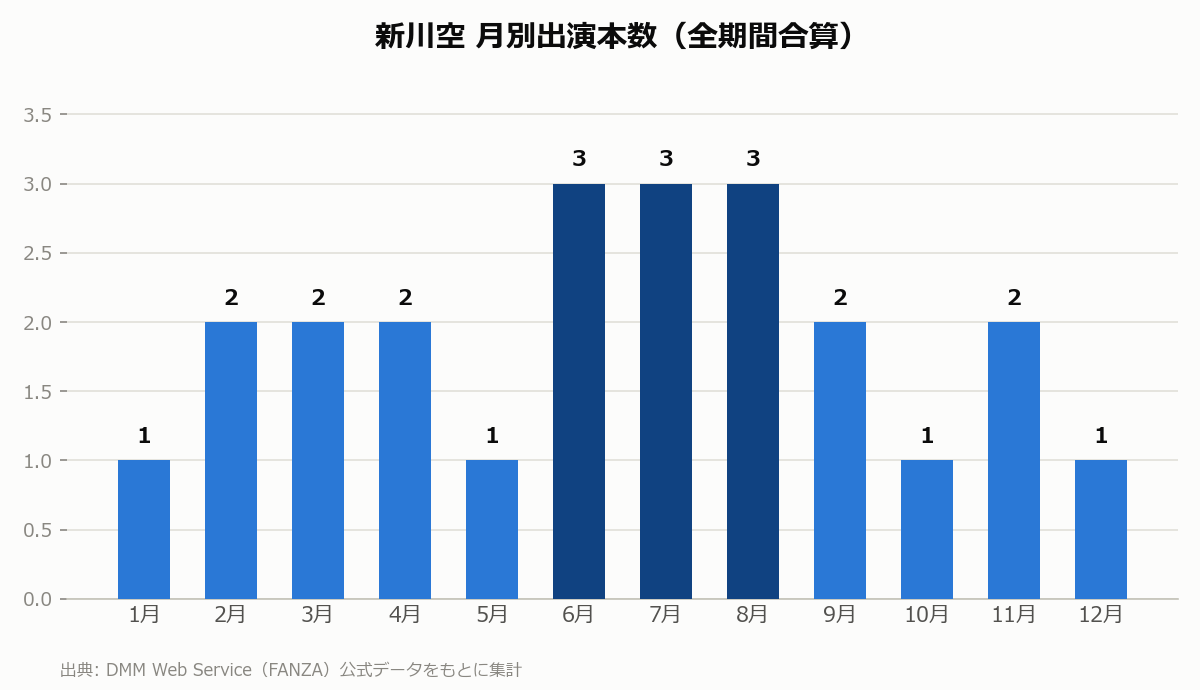 新川空 月別出演本数