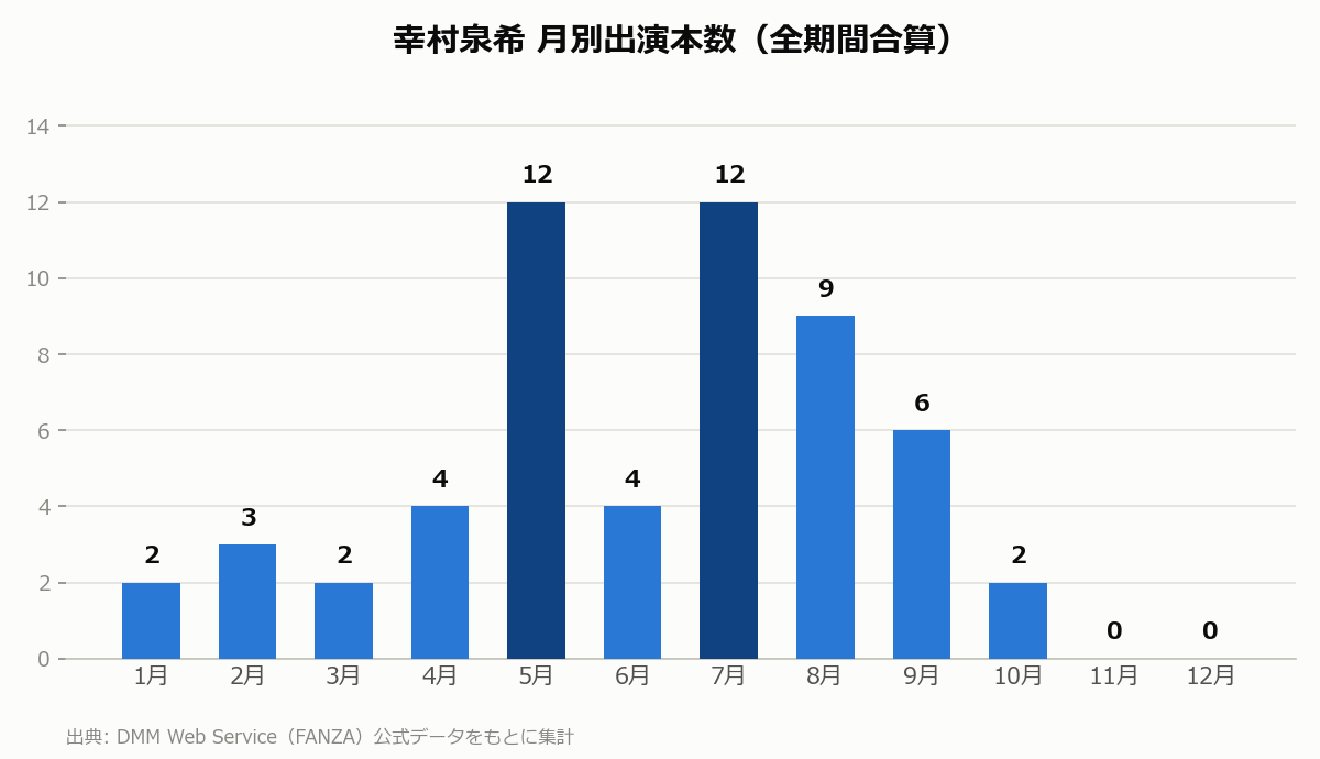 幸村泉希 月別出演本数