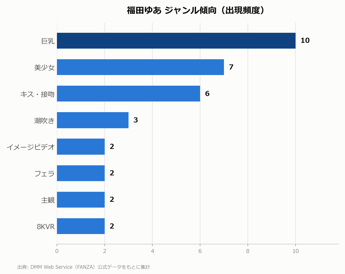 福田ゆあ ジャンル傾向
