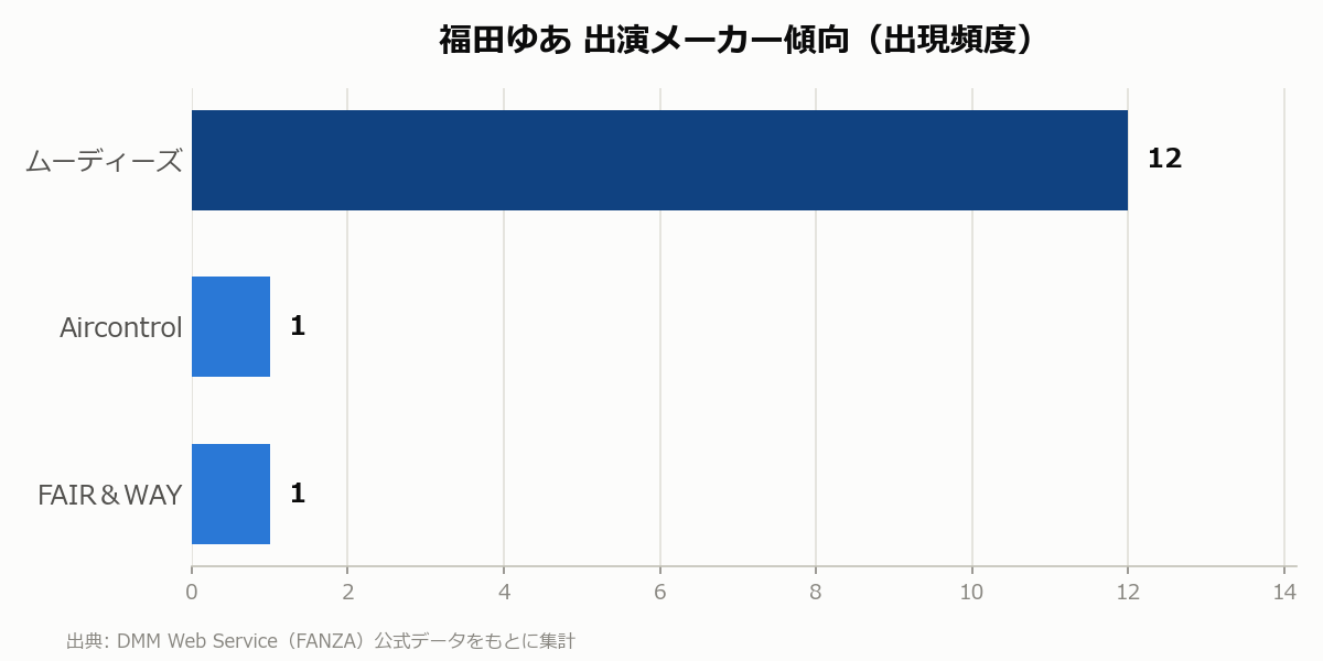 福田ゆあ 出演メーカー傾向