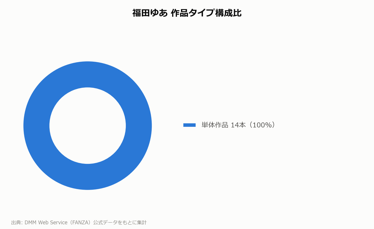 福田ゆあ 作品タイプ構成比