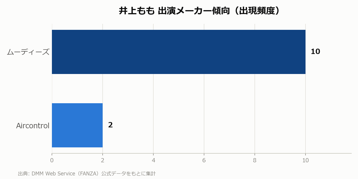 井上もも 出演メーカー傾向
