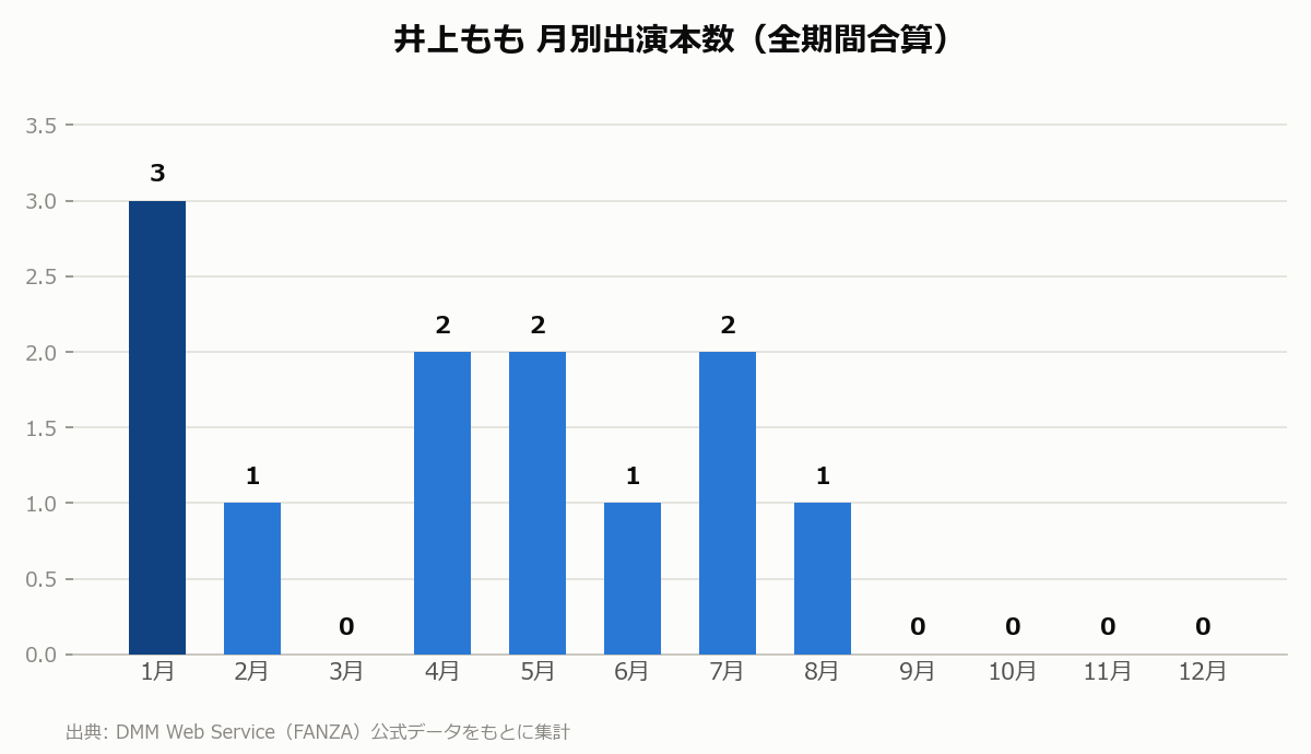 井上もも 月別出演本数
