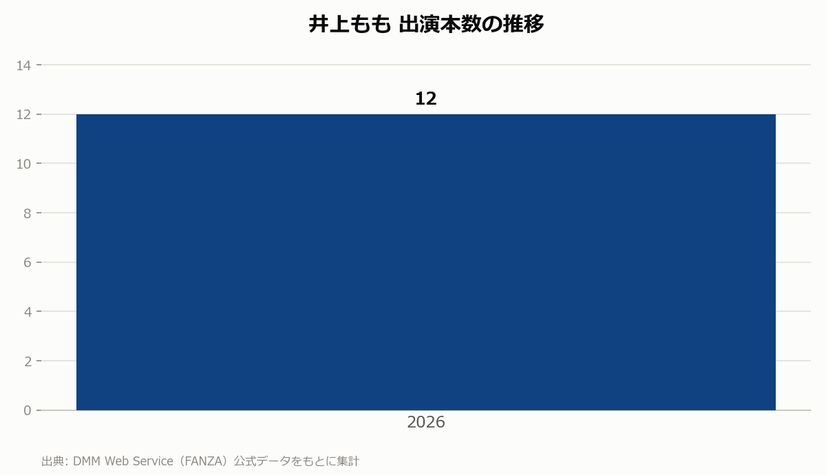 井上もも 出演本数の推移