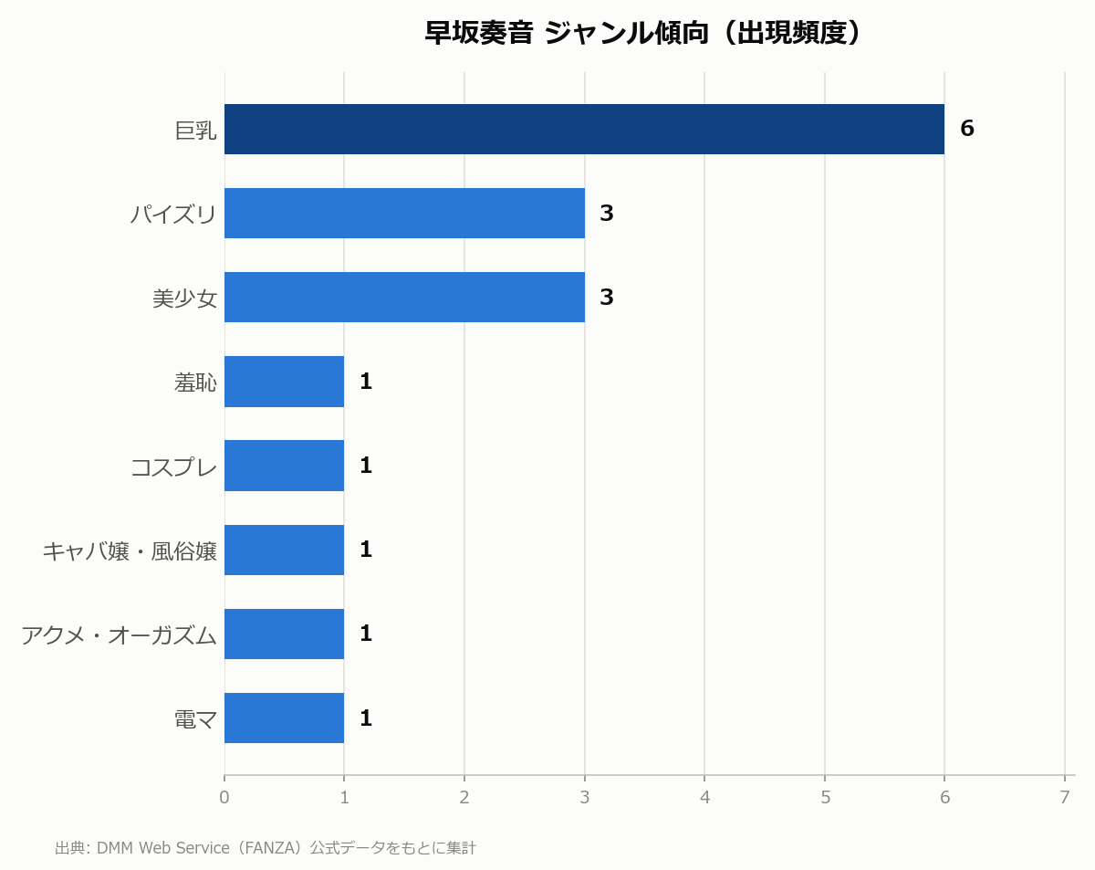 早坂奏音 ジャンル傾向