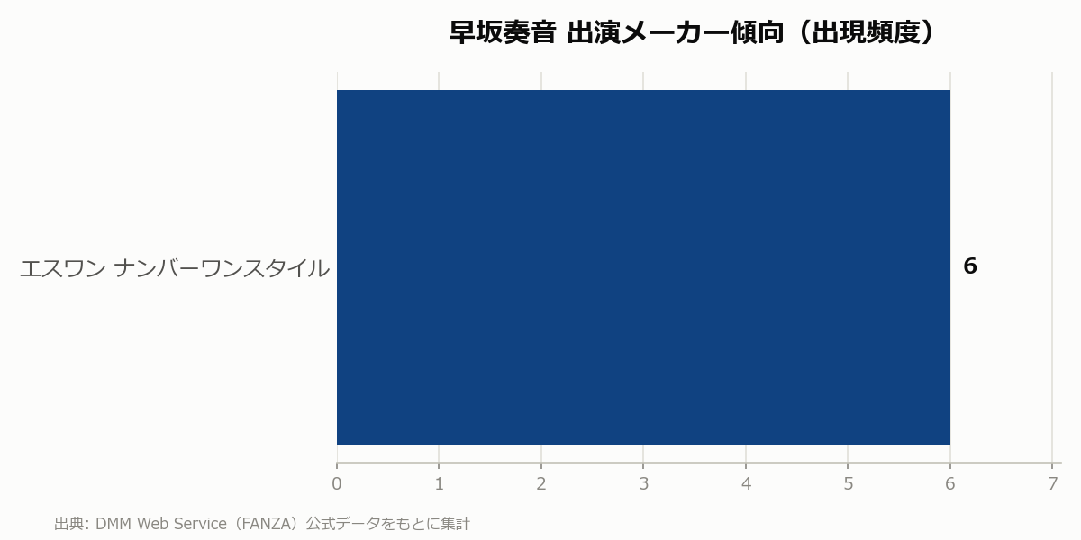 早坂奏音 出演メーカー傾向