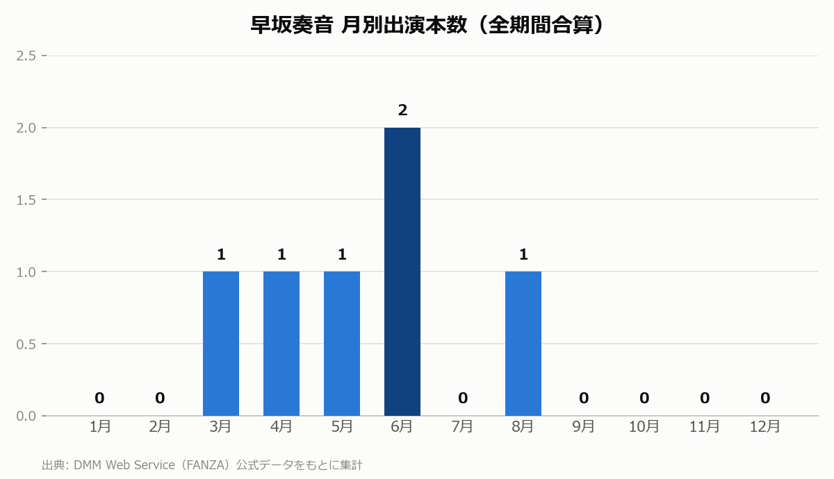 早坂奏音 月別出演本数
