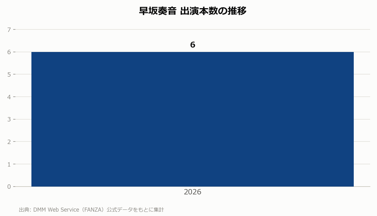 早坂奏音 出演本数の推移