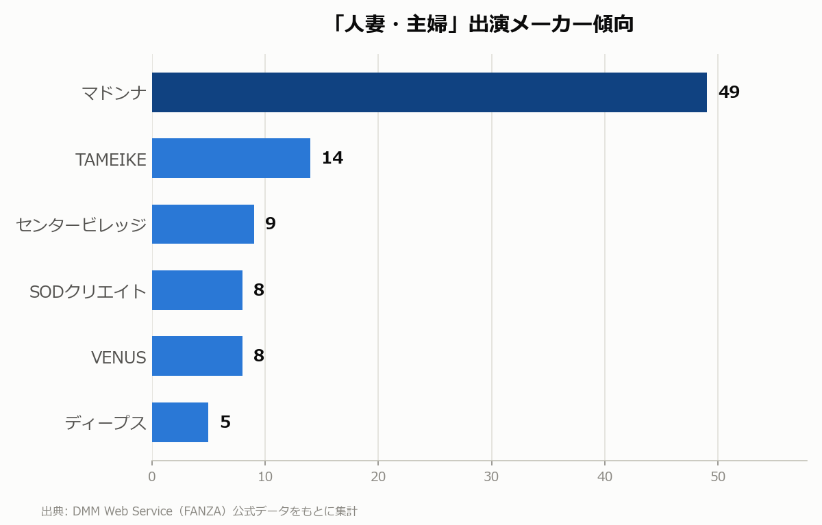 人妻・主婦 出演メーカー傾向