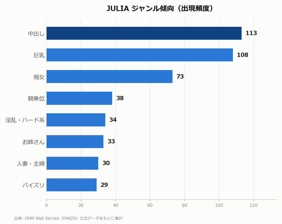 JULIA ジャンル傾向