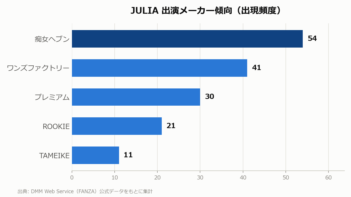 JULIA 出演メーカー傾向