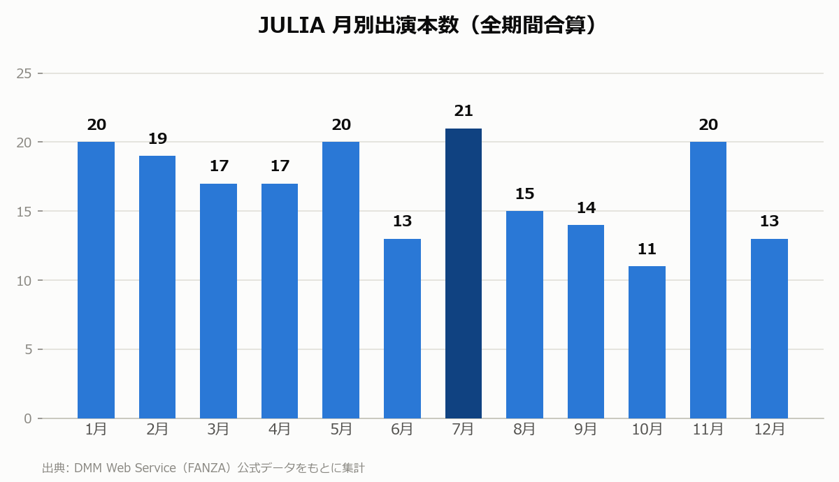 JULIA 月別出演本数