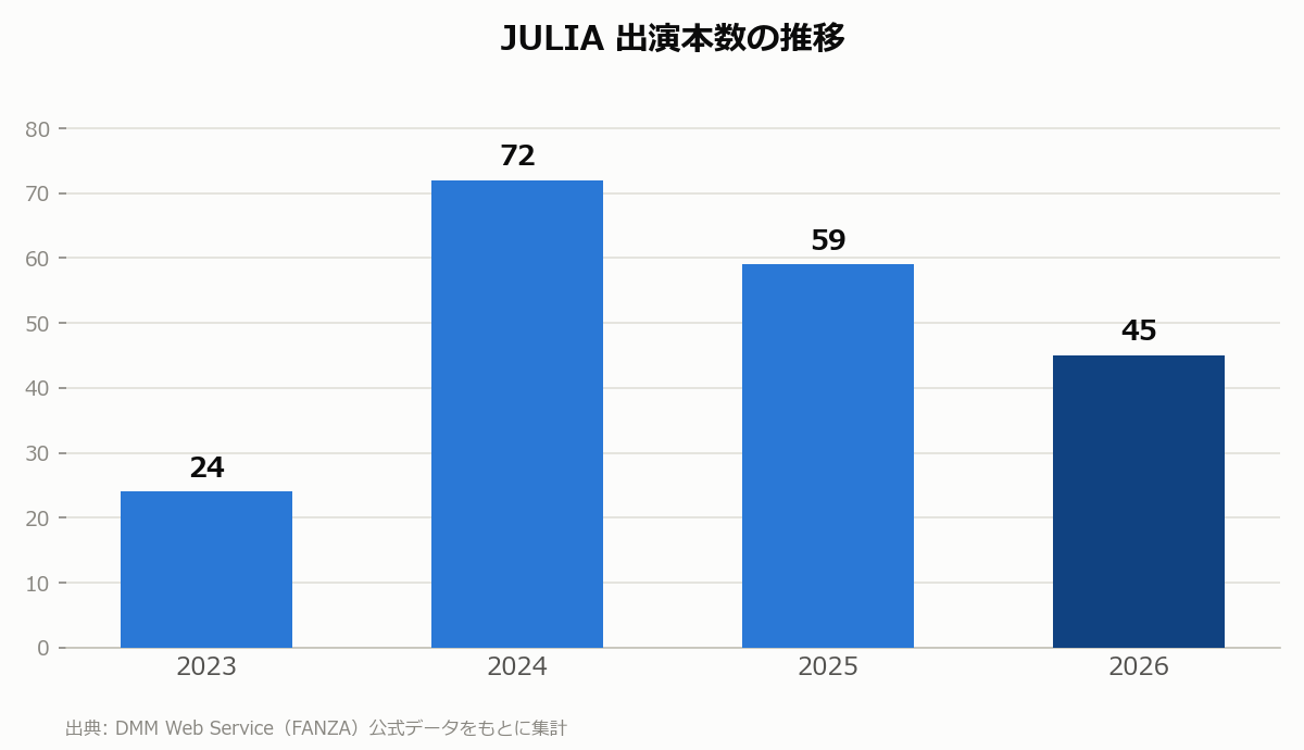 JULIA 出演本数の推移