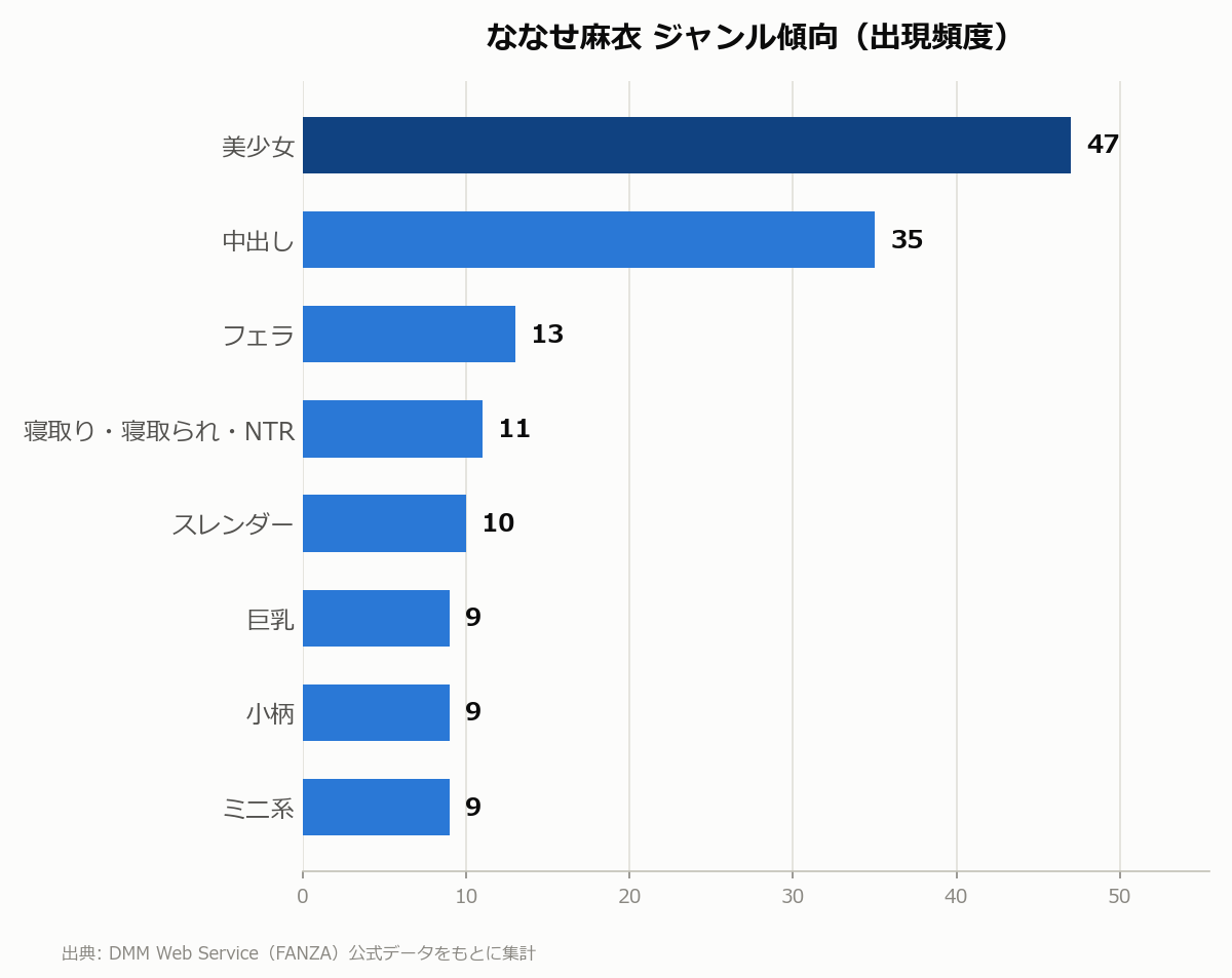 ななせ麻衣 ジャンル傾向