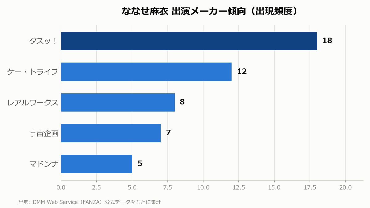 ななせ麻衣 出演メーカー傾向