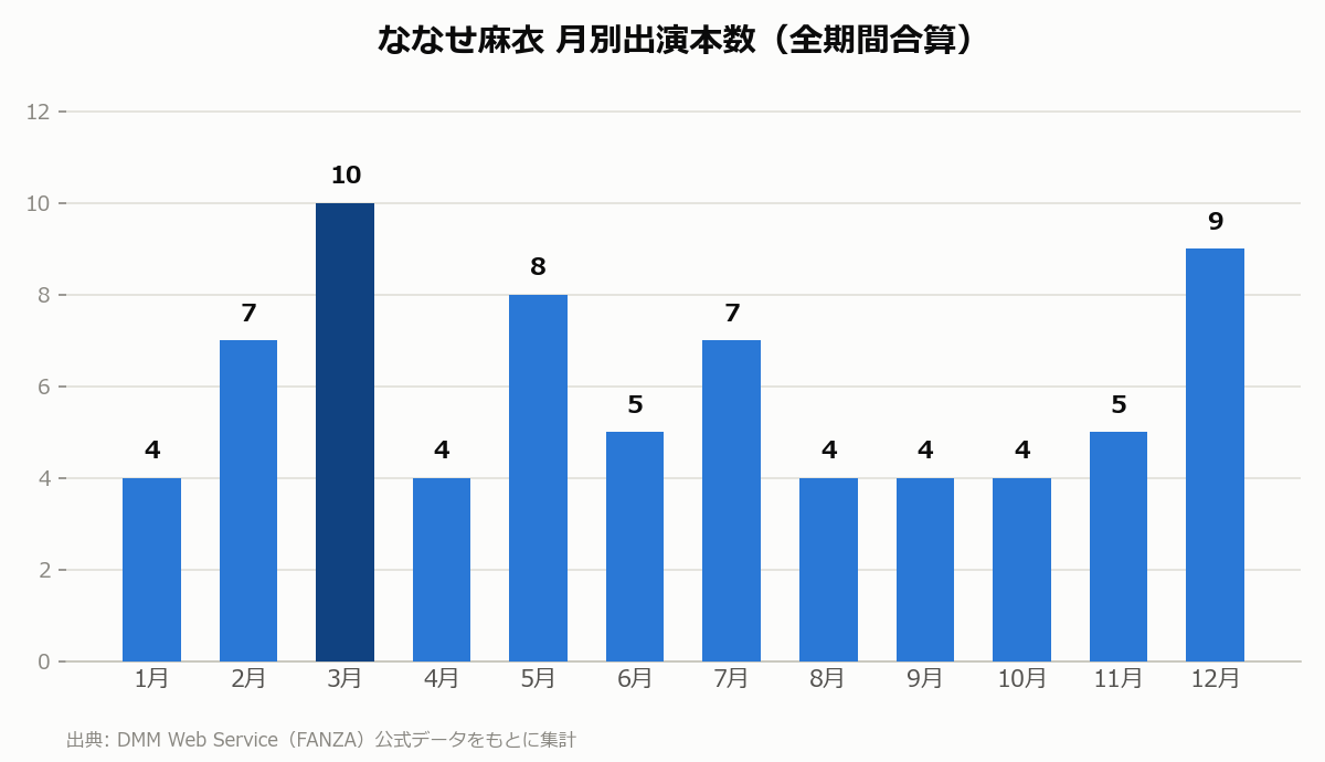ななせ麻衣 月別出演本数