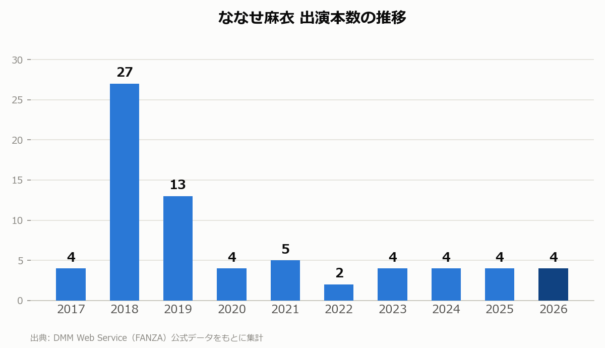 ななせ麻衣 出演本数の推移