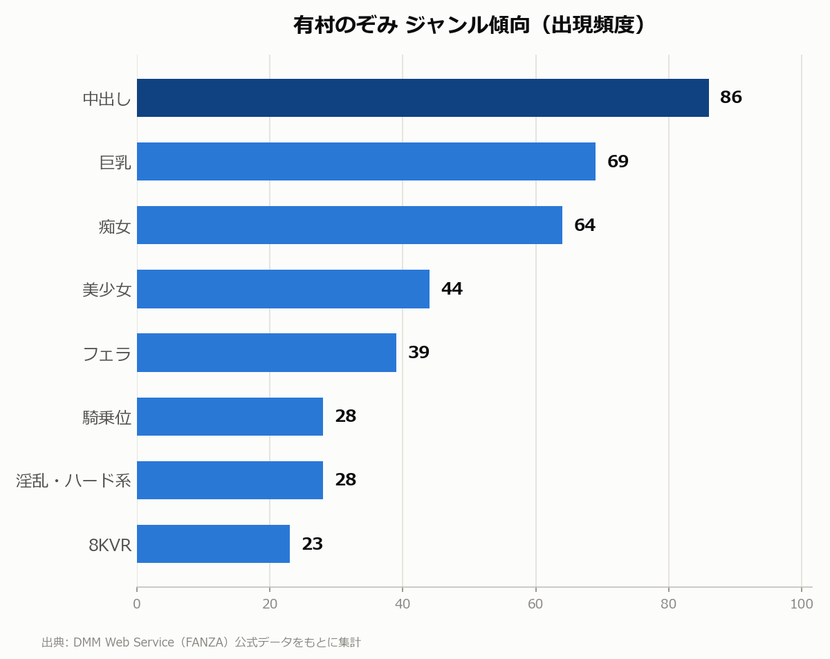 有村のぞみ ジャンル傾向