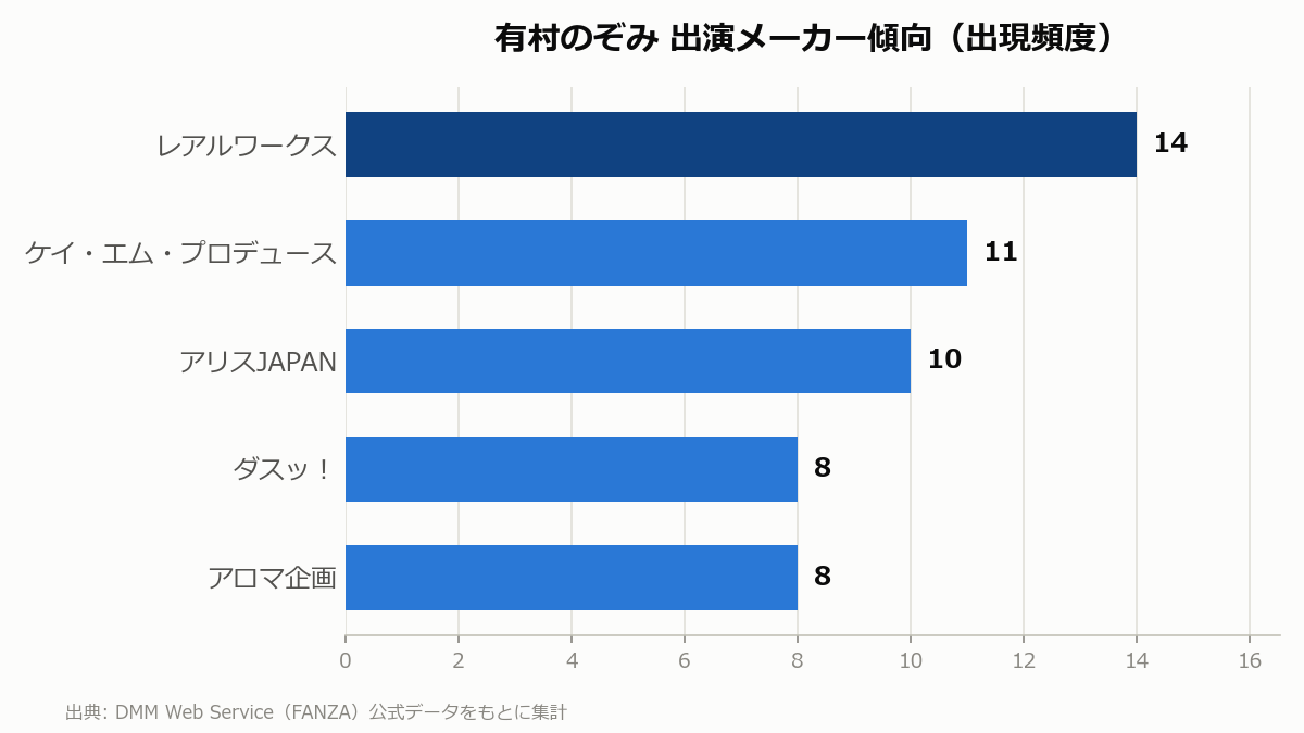 有村のぞみ 出演メーカー傾向