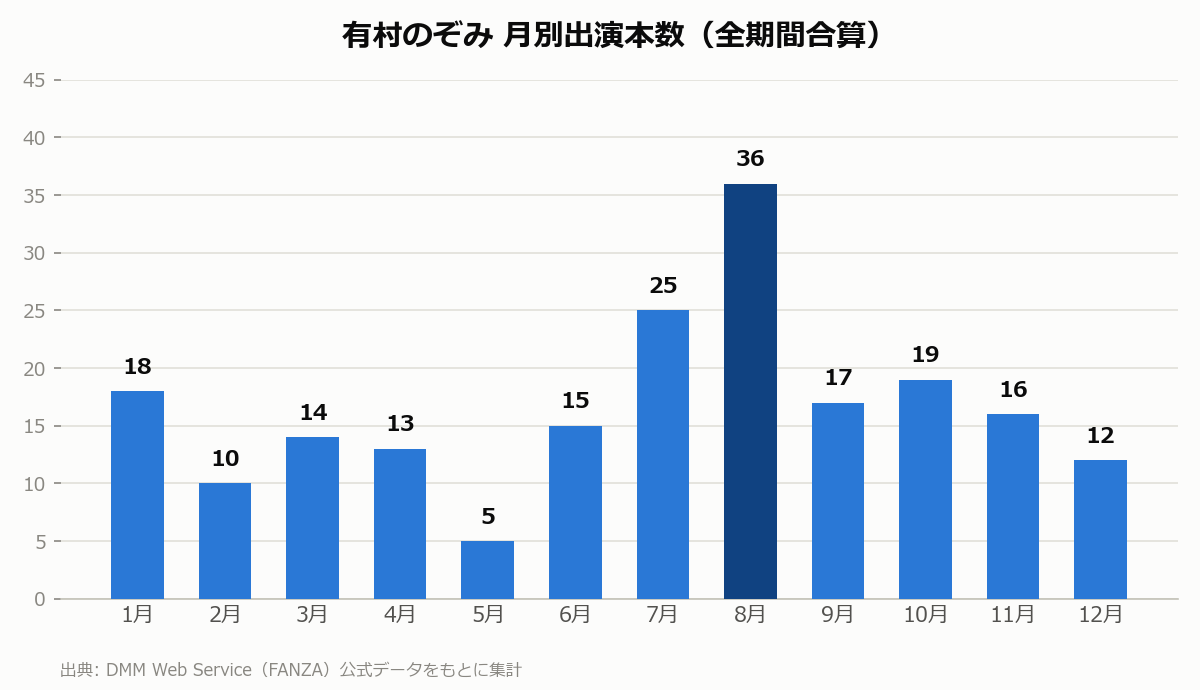 有村のぞみ 月別出演本数